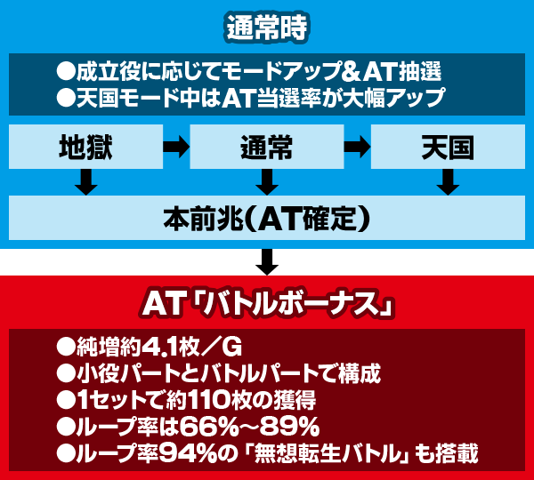ゲームの流れ　スマスロ北斗の拳　フロー