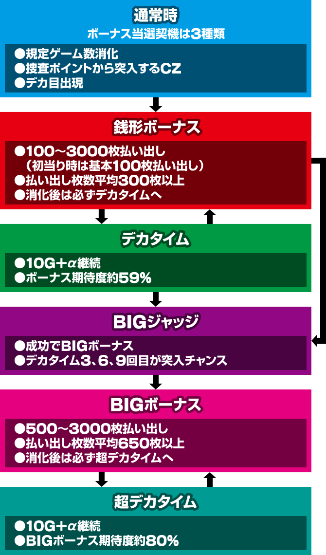 ゲームの流れ｜L主役は銭形5