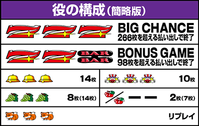 機種概要 ミスタージャグラー 役の構成