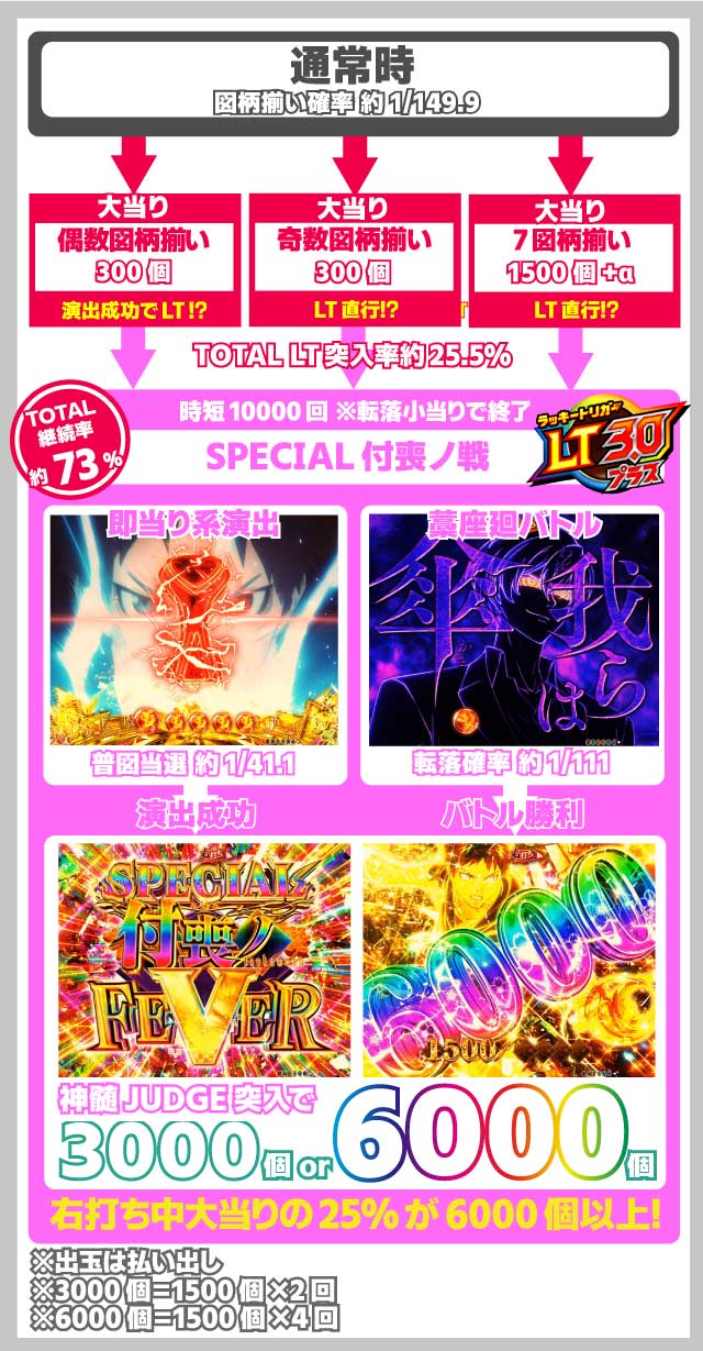 eフィーバーもののがたり　ゲームフロー