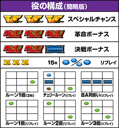 Lパチスロ 革命機ヴァルヴレイヴ2 スマスロヴヴヴ2　役の構成　機種概要