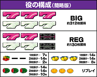 ニューキングハナハナV-30　機種概要　役の構成