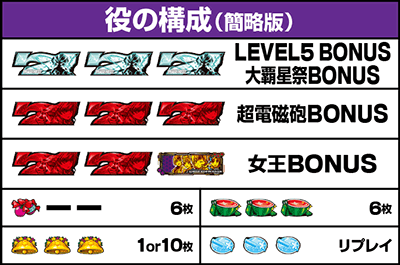 役の構成 配当表｜スマスロ とある科学の超電磁砲2（レールガン2）