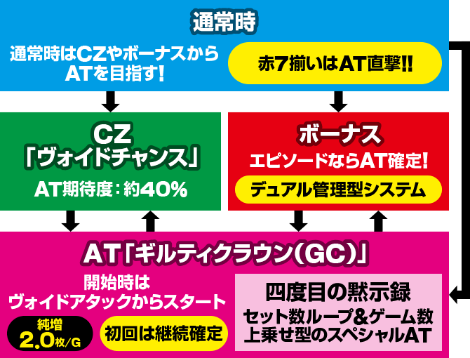 ゲームフロー スマスロギルティクラウン2