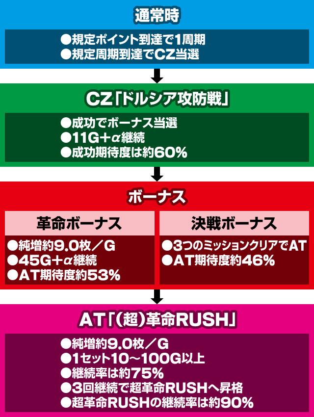 Lパチスロ 革命機ヴァルヴレイヴ2 スマスロヴヴヴ2　フロー　ゲームの流れ