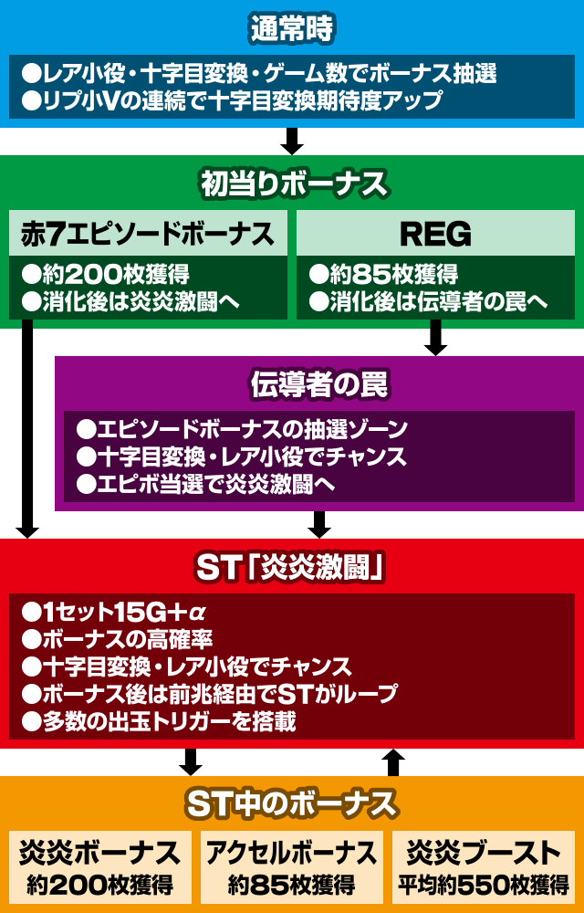Lパチスロ 炎炎ノ消防隊2 ゲームフロー