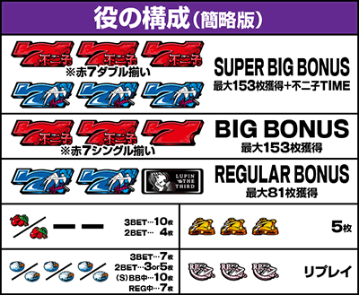 役の構成｜L不二子BT｜スマスロ パチスロ スロット ボーナストリガー