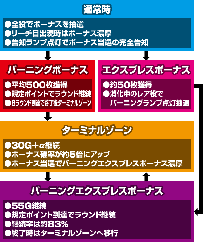 ゲームの流れ｜バーニングエクスプレス