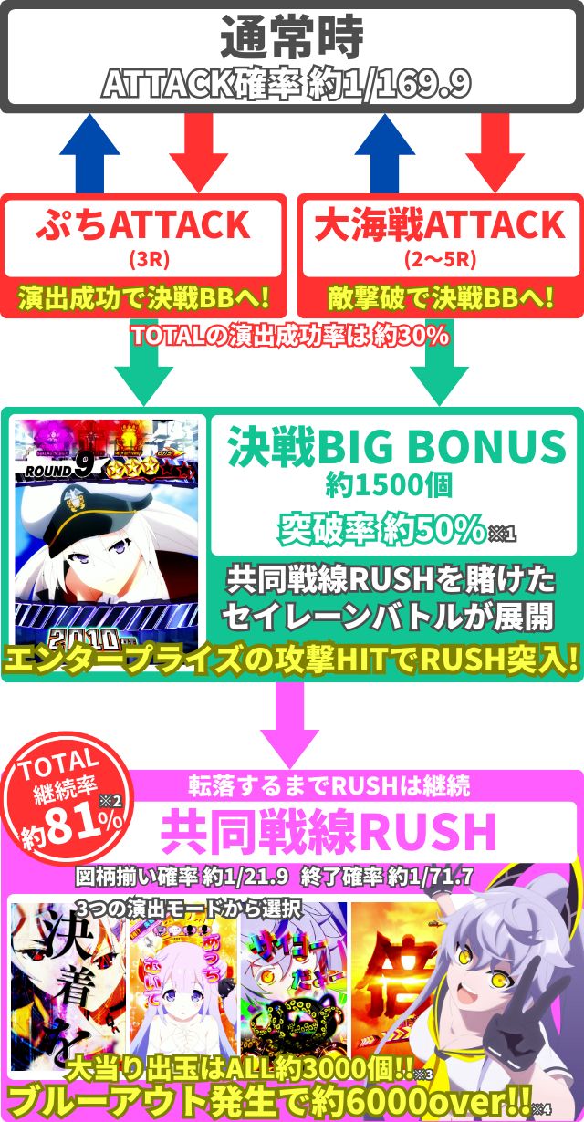 e アズールレーン2 THE ANIMATION 超次元 ゲームフロー