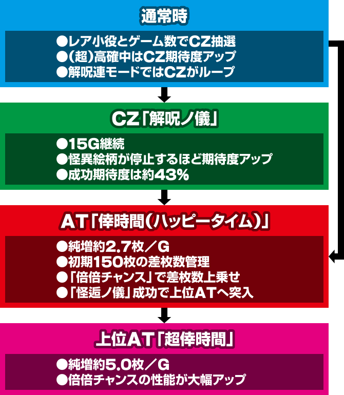 スマスロ 化物語 ゲームの流れ