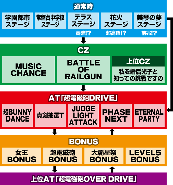ゲームフロー ゲームの流れ｜レールガン2｜スマスロ とある科学の超電磁砲2