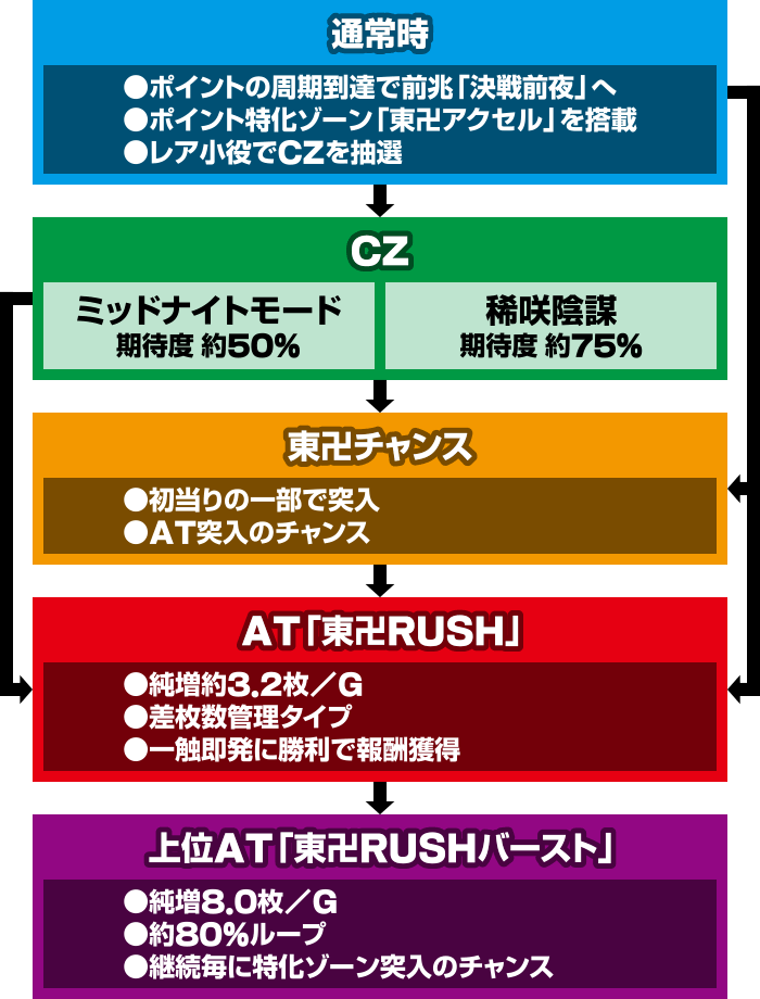 スマスロ 東京リベンジャーズ ゲームの流れ