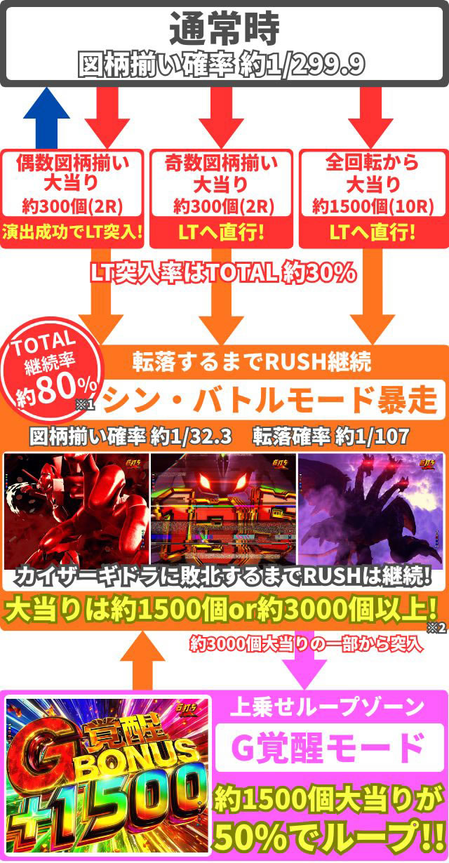 eゴジラVSエヴァ2_ゲームフロー