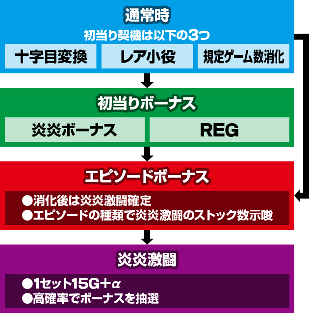 パチスロ 炎炎ノ消防隊 ゲームフロー